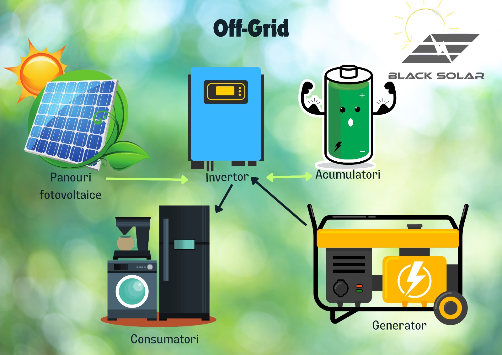 Sisteme fotovoltaComponentele si modul de functionare are sistemelor de panouri fotovoltaice off-gridice off-grid