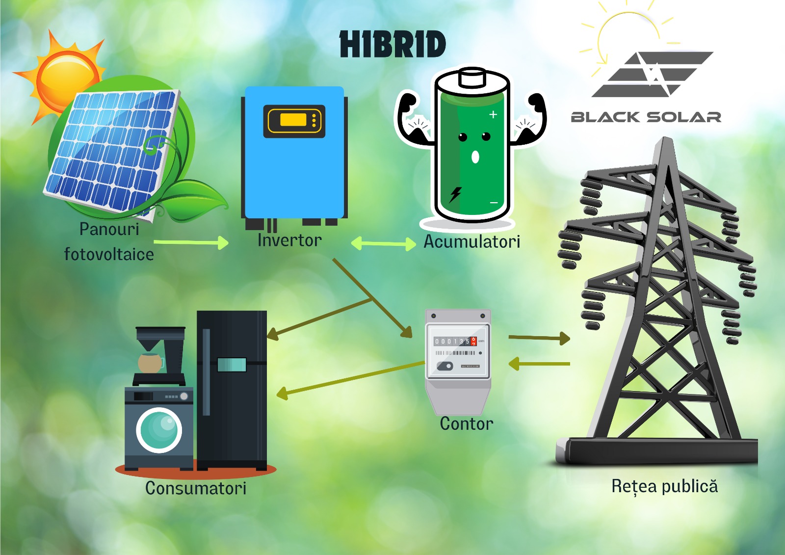 Componentele sistemelor de panouri fotovoltaice hibride