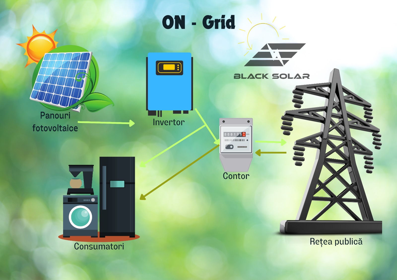 Componentele si modul de functionare are sistemelor de panouri fotovoltaice on-grid