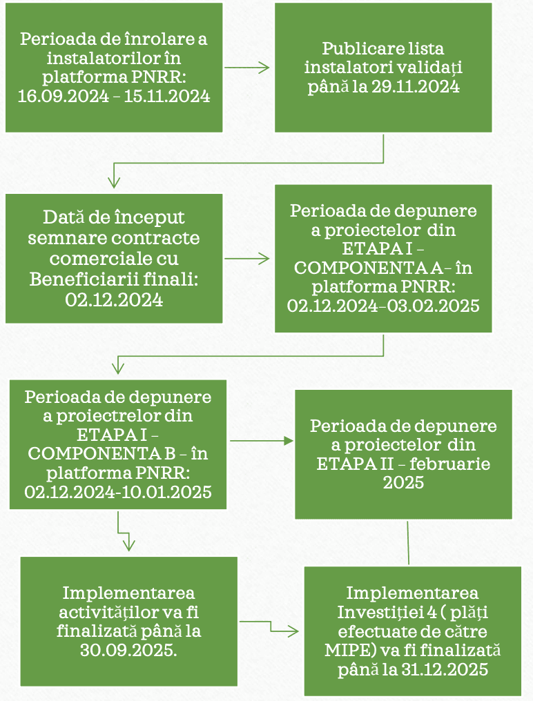 perioada inrolare repowereu