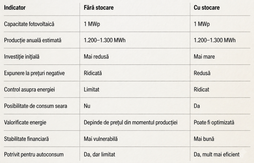 Tabel comparativ rentabilitate parcuri fotovoltaice 2026 cu si fara stocare