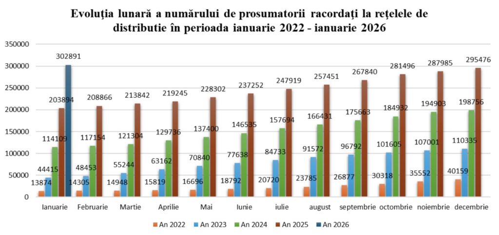 Grafic evoluție lunară prosumatori în 2026 ANRE