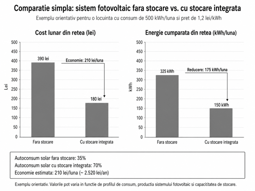 Grafic comparativ costuri și consum energie: sistem fotovoltaic fără stocare versus cu stocare integrată.