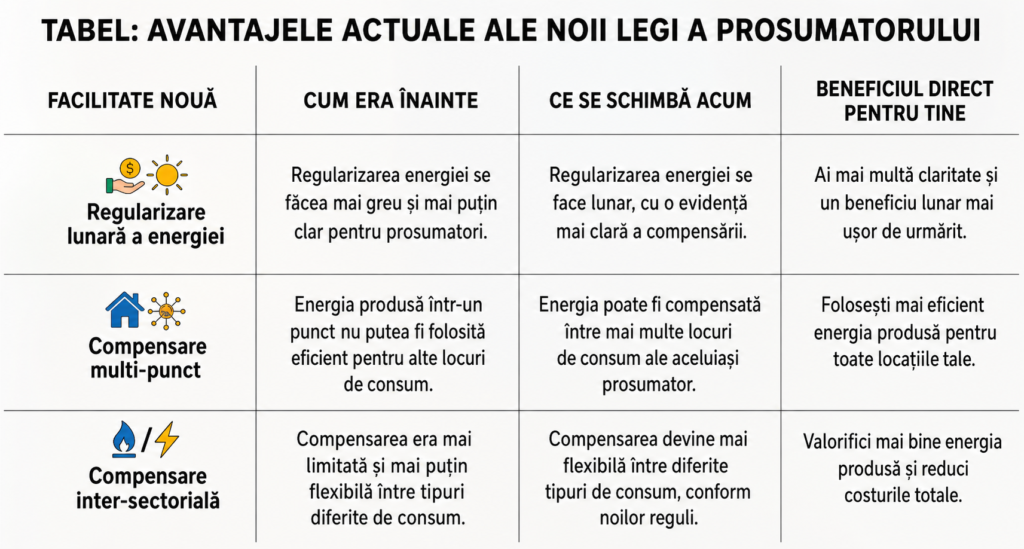Tabel comparativ avantaje noua lege a prosumatorului: regularizare lunară, compensare multi-punct și inter-sectorială